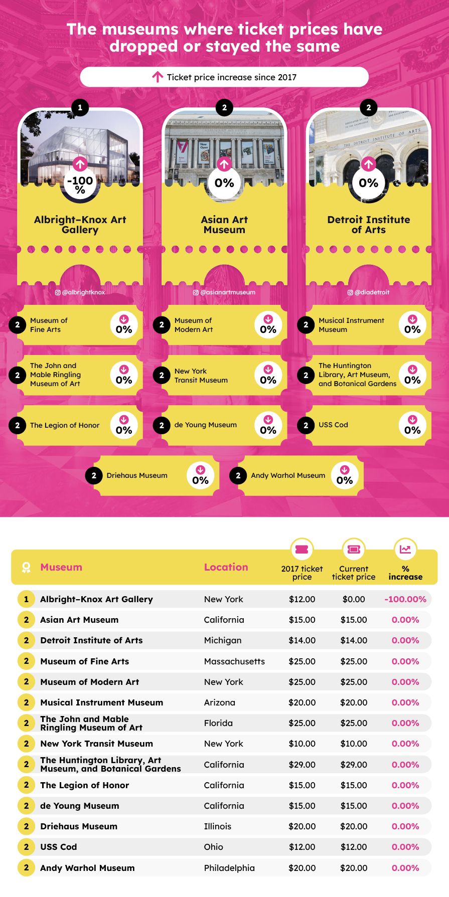 The Museums Where Ticket Prices Have Dropped or Stayed the Same