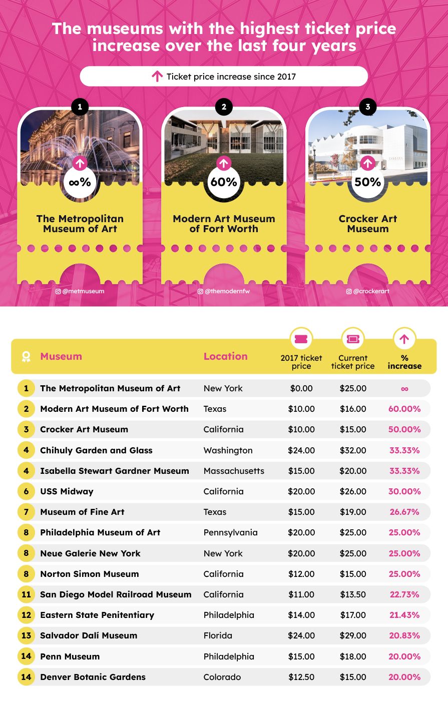 The Museums with the Highest Ticket Price Increase over the Last Four Years