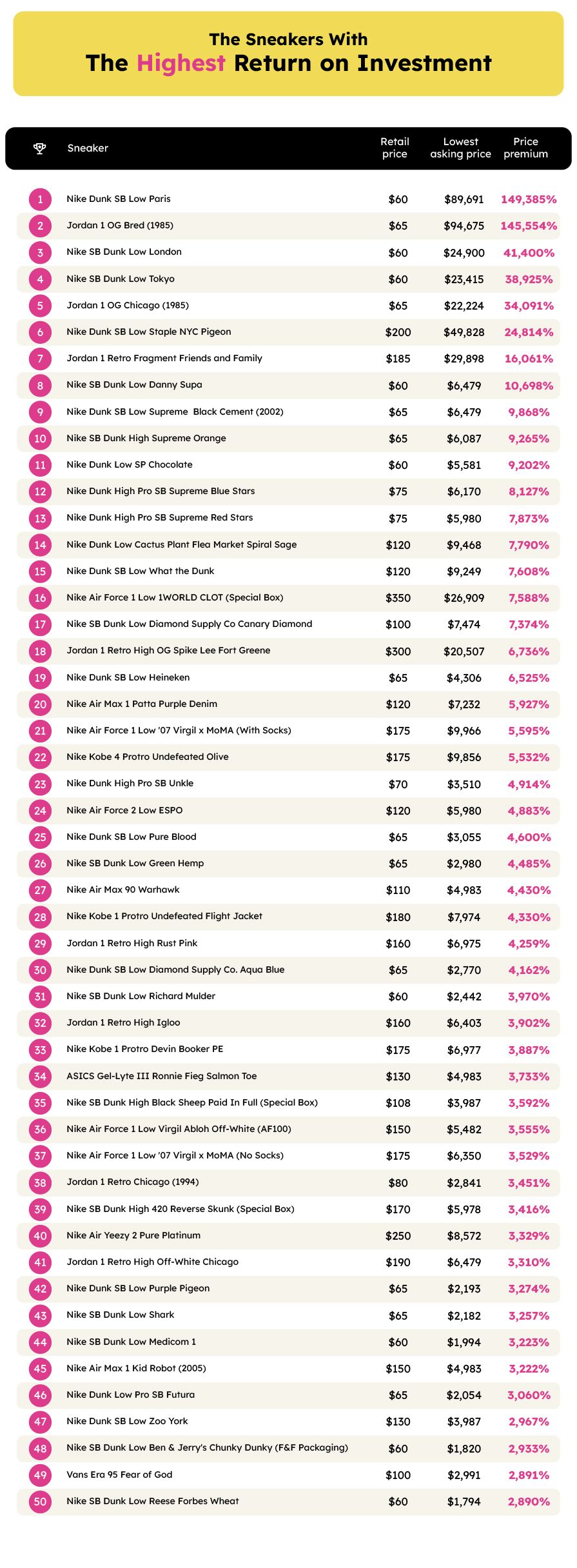 The Sneakers with the Highest Return on Investment