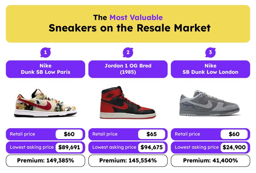 Most Valuable Sneakers on the Resale Market