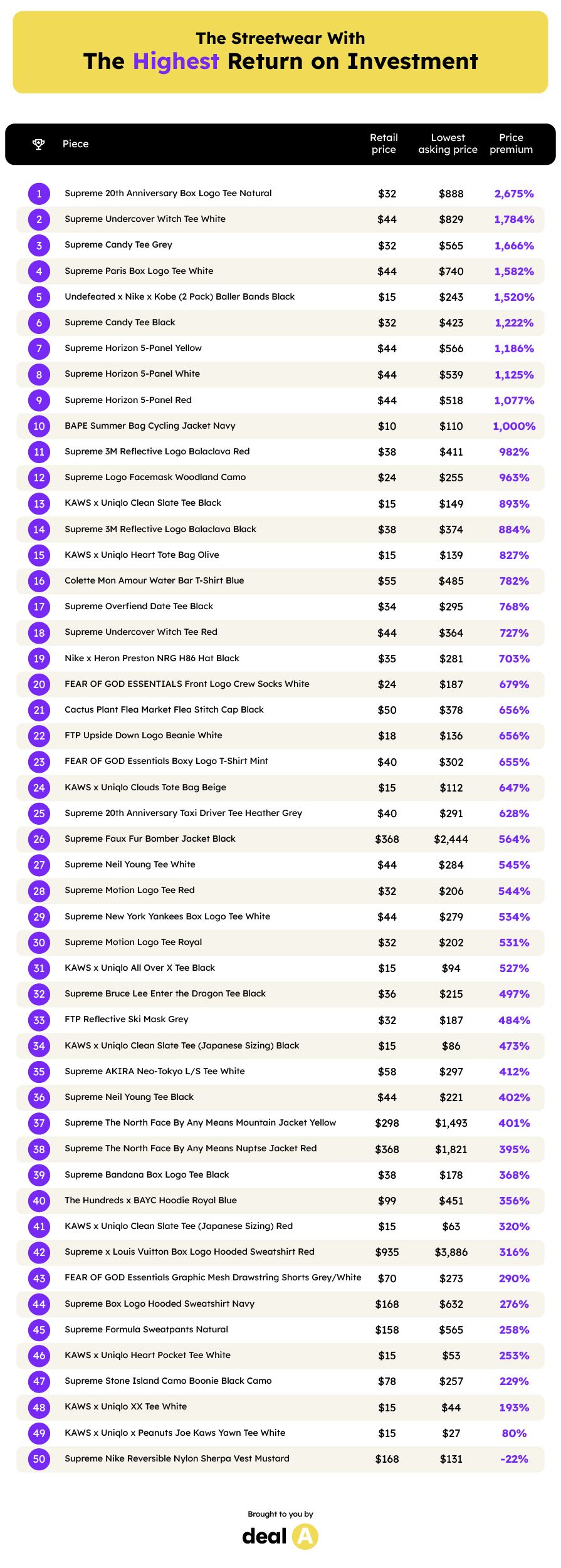 The Streetwear with the Highest Return on Investment