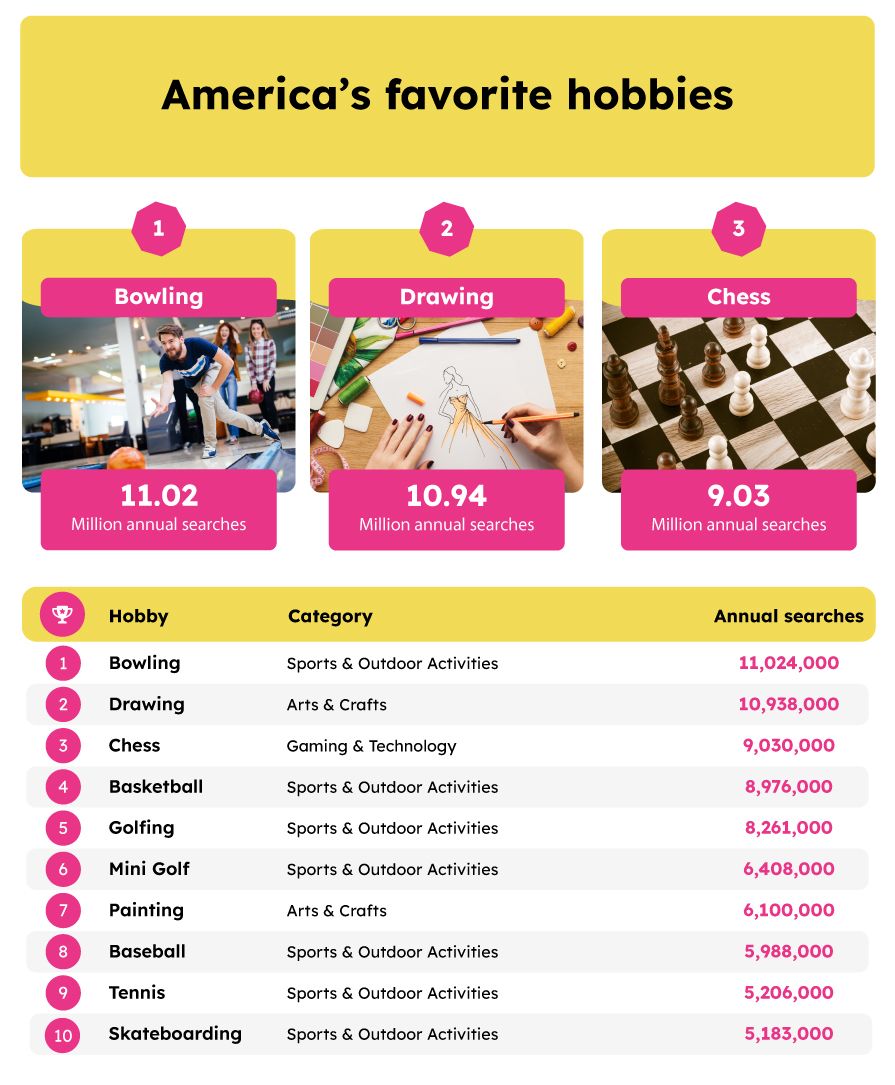 A list of America’s favorite hobbies