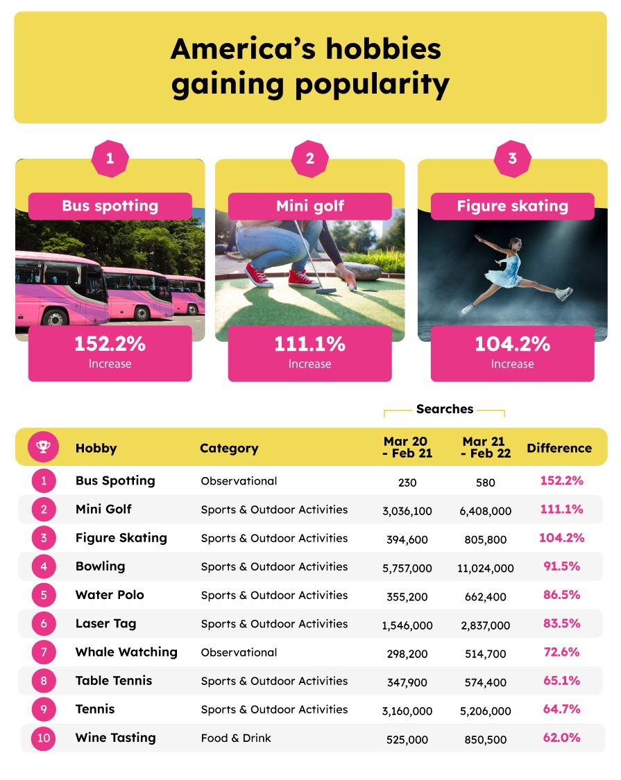 A list of America's hobbies that are gaining popularity