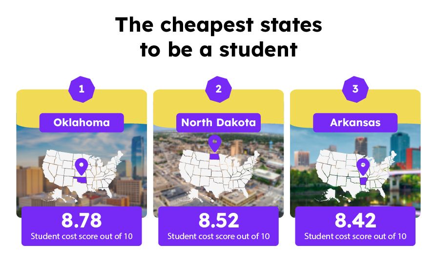 The cheapest states to be a student