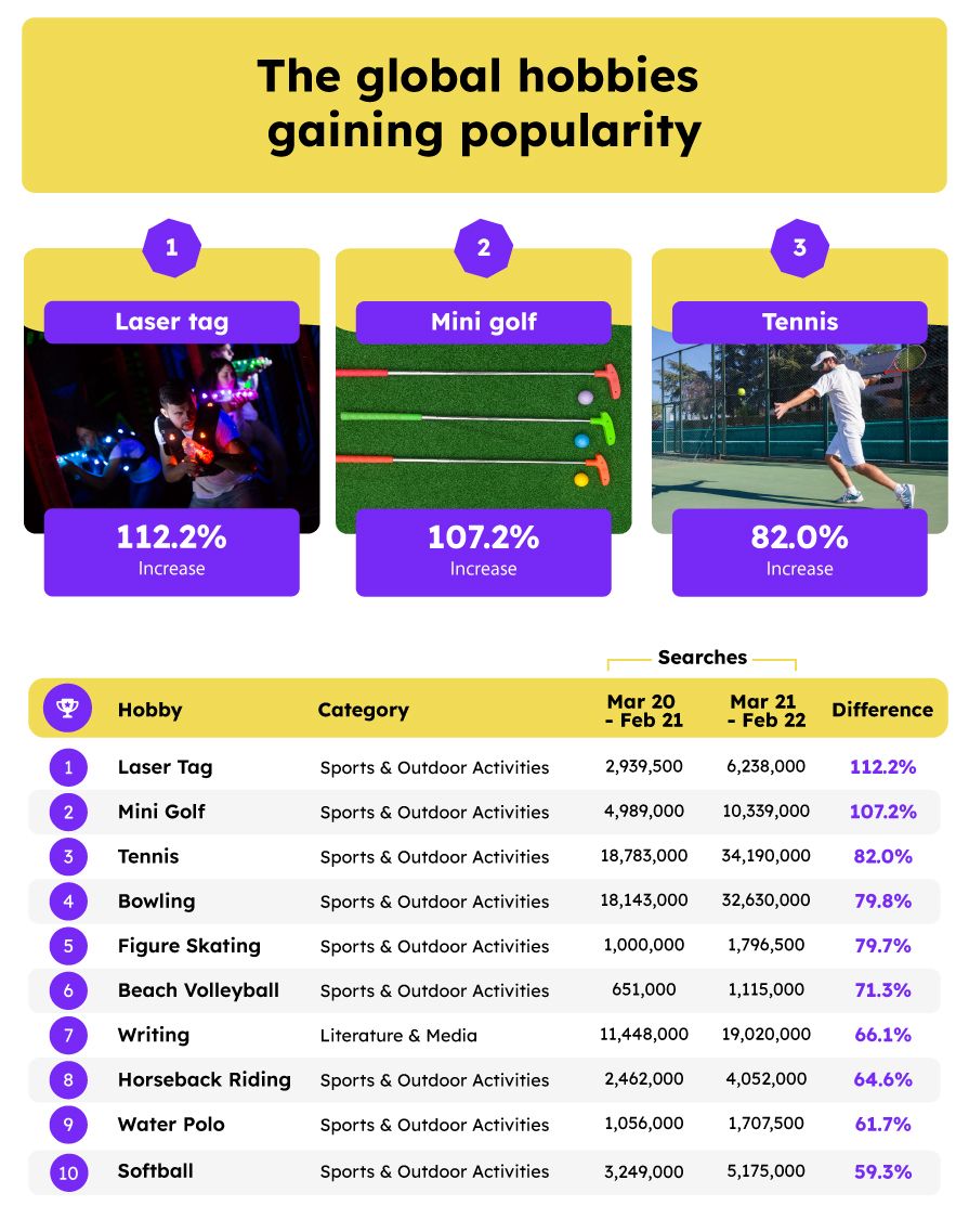 A list of global hobbies that are gaining popularity