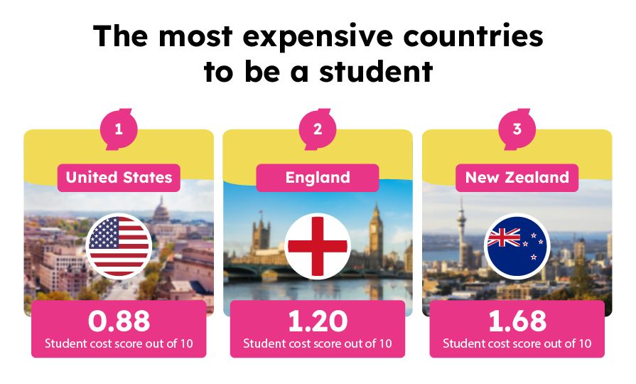 The most expensive countries to be a student