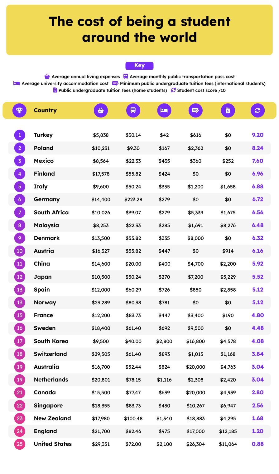 The cost of being a student around the world