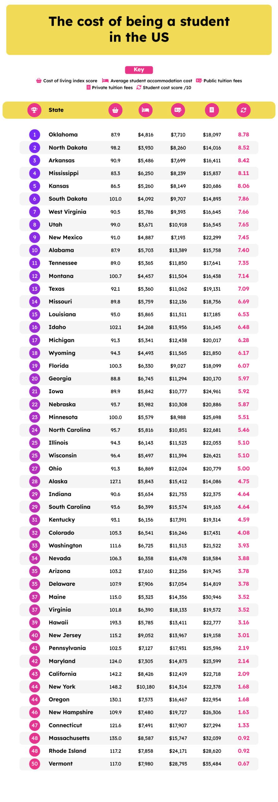 The cost of being a student in the US
