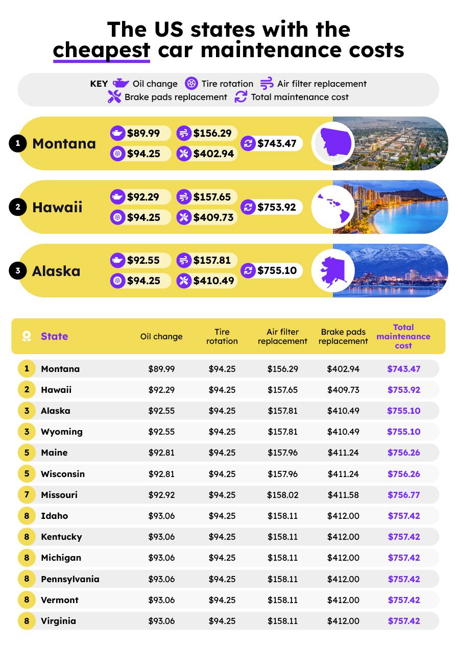 US states with cheapest car maintenance costs