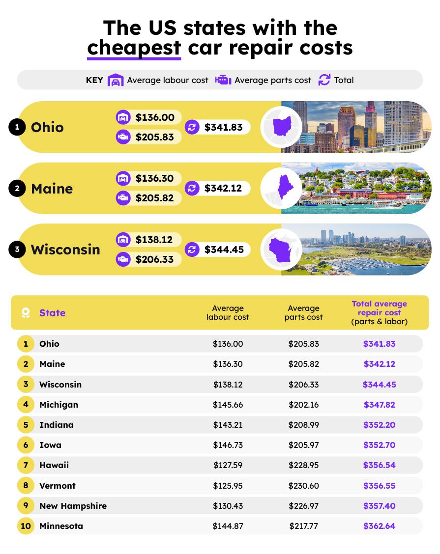 US states with the cheapest car repair costs