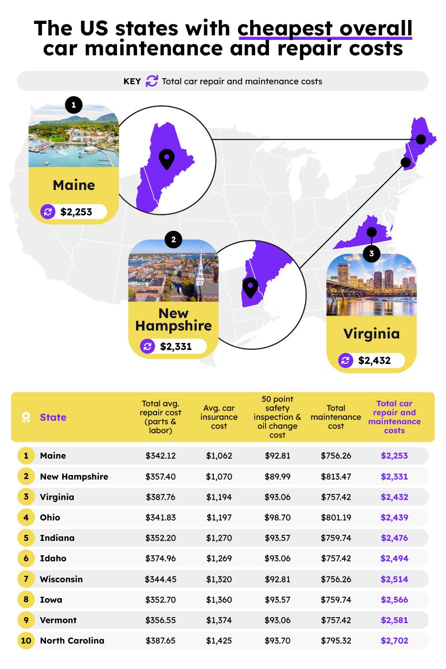 US states with cheapest overall car maintenance and repair costs