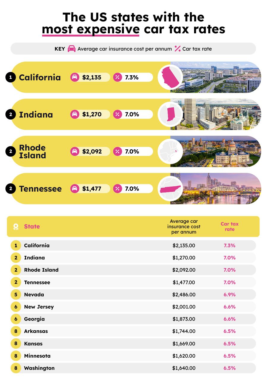 US states with highest car tax rates