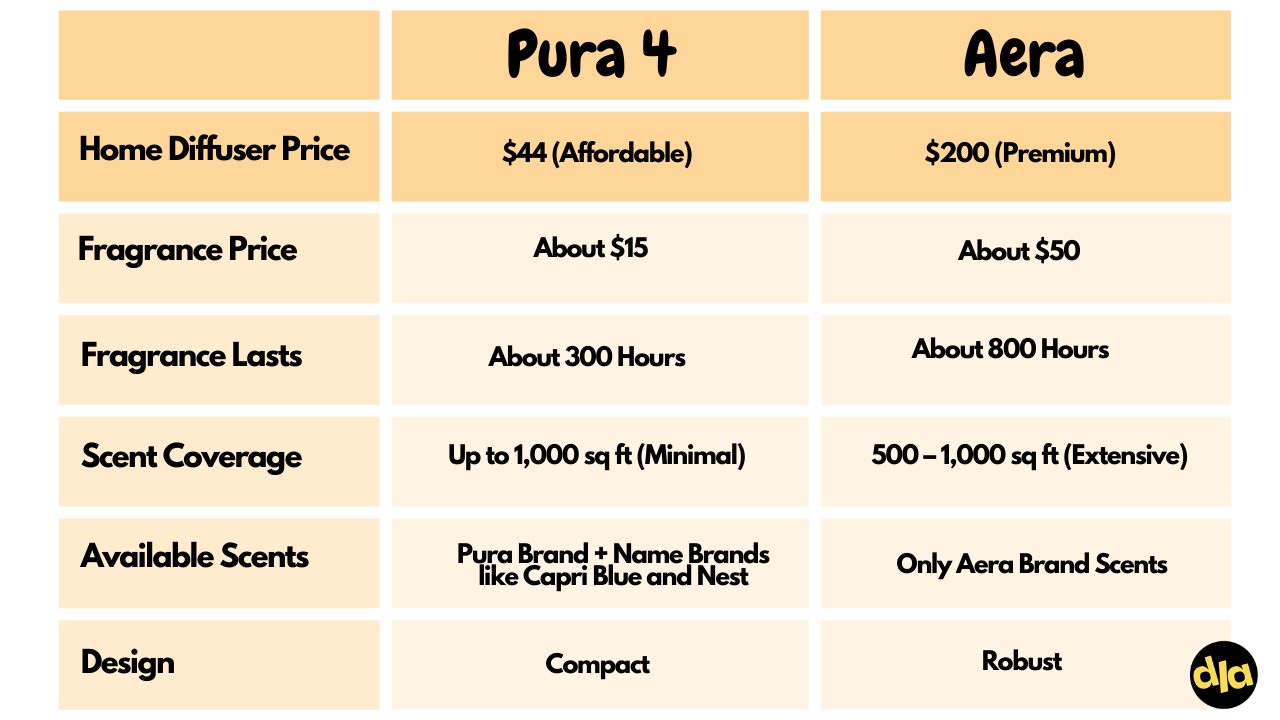Pura vs Aera